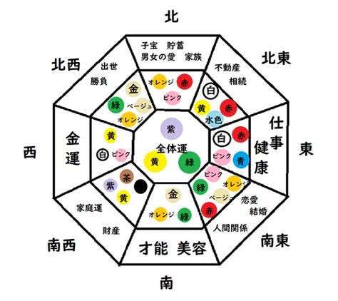 財方位|風水金運アップの方角・方位